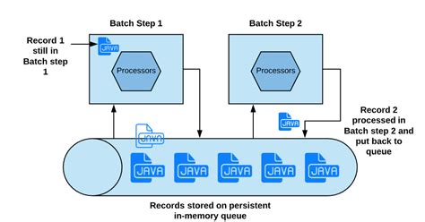 MuleSoft — Decoding Batch Processing .